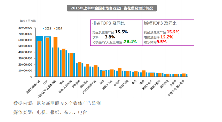 2015年上半年全國(guó)市場(chǎng)各行業(yè)廣告花費(fèi)及增長(zhǎng)