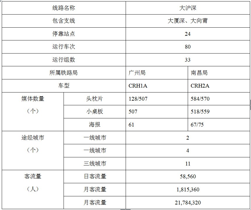 高鐵客流 高鐵客流