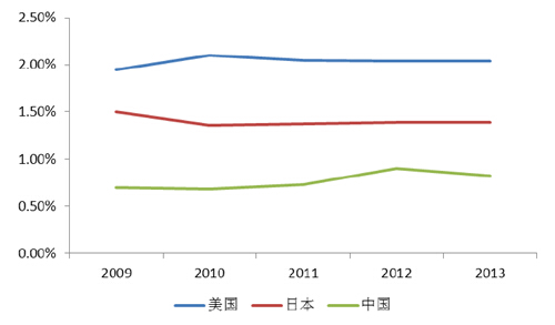 美國、日本與中國廣告市場規(guī)模與GDP 占比