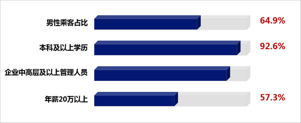 機(jī)場媒體廣告投放從受眾人群分析圖