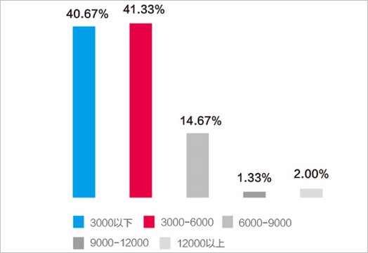 長沙地鐵乘客收入情況分析 長沙地鐵乘客收入情況分析
