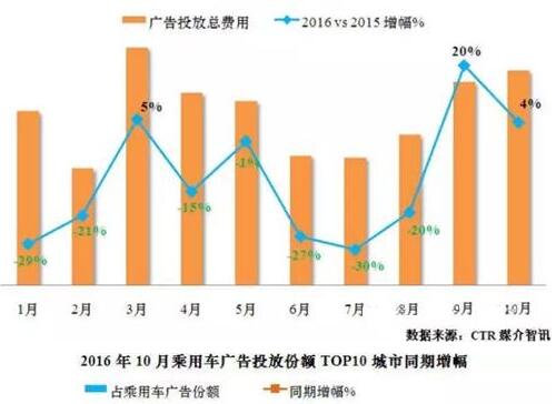 2016年10月乘用車廣告投放簡(jiǎn)報(bào)