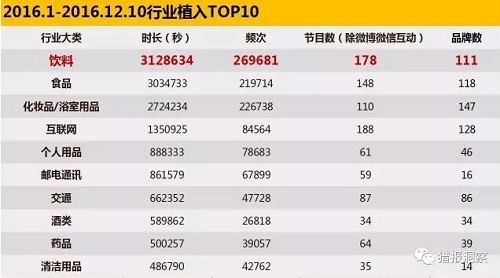 廣告植入行業(yè)統(tǒng)計(jì) 廣告植入行業(yè)統(tǒng)計(jì)