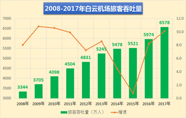 2017年廣告白云機(jī)場客流量 2017年廣告白云機(jī)場客流量
