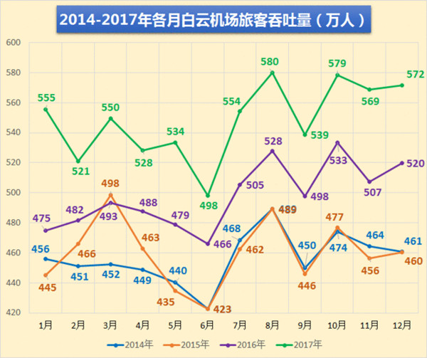 廣州白云機(jī)場各月旅客吞吐量 廣州白云機(jī)場各月旅客吞吐量