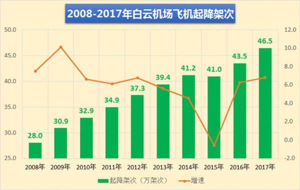 廣州白云機(jī)場2008-2017年飛機(jī)起降架次 廣州白云機(jī)場2008-2017年飛機(jī)起降架次