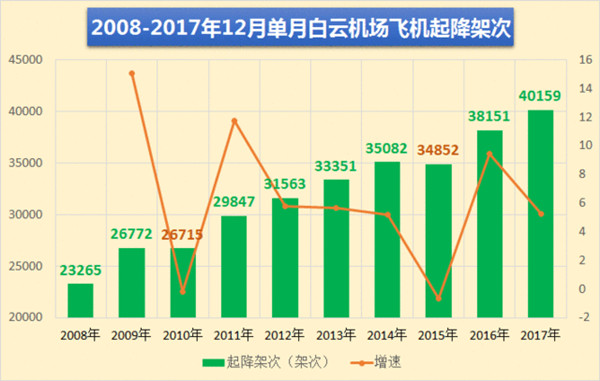 廣州白云機(jī)場12月單月飛機(jī)起降架次 廣州白云機(jī)場12月單月飛機(jī)起降架次