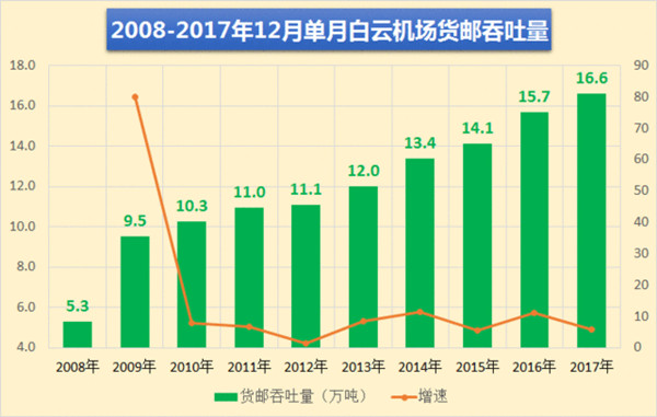 廣州白云機(jī)場12月單月貨郵吞吐量