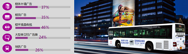 戶外媒體到達率