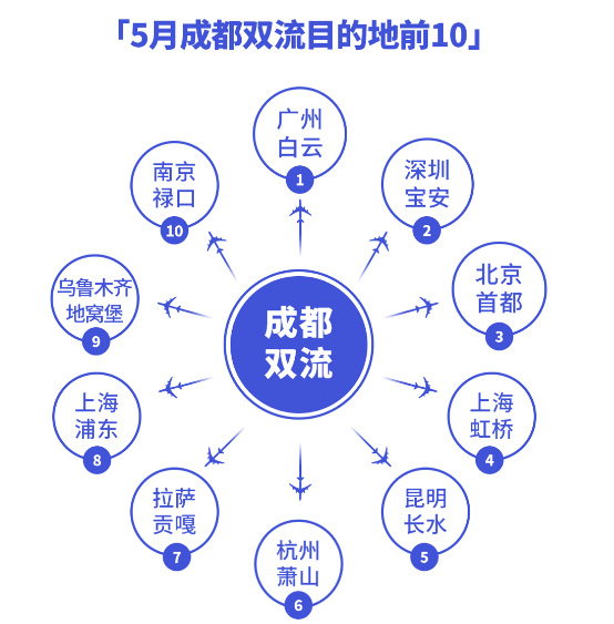 機場數(shù)據(jù)