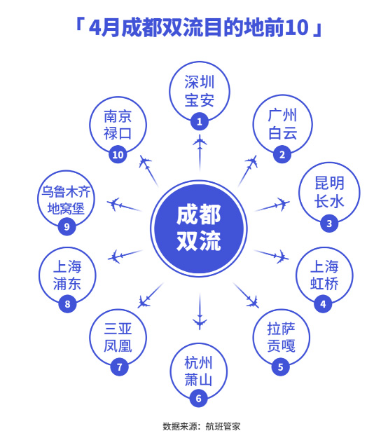 機場數(shù)據(jù)