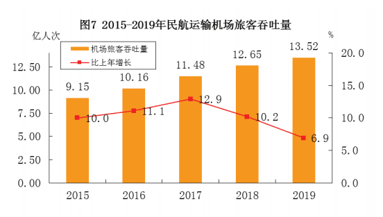 旅客吞吐量 旅客吞吐量