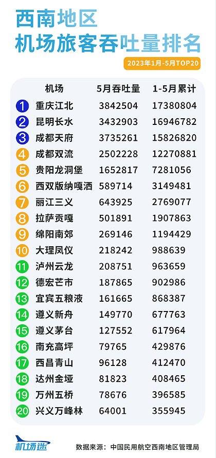西南地區(qū)機場廣告2023年1-5月旅客吞吐量排名，重慶機場廣告旅客吞吐量居首位
